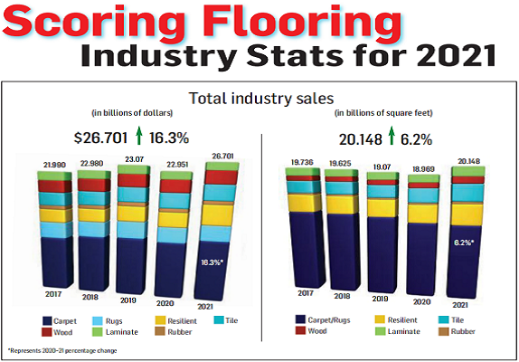 Estadísticas de la industria de pisos para 2021 y perspectivas para 2022